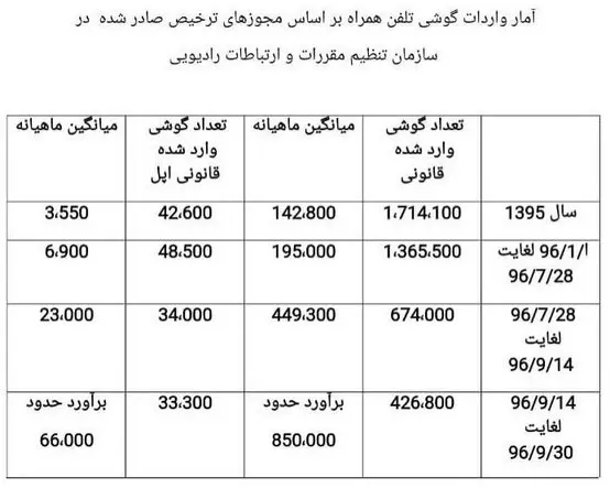 رشد ۱۰۰۰ درصدی واردات قانونی گوشیهای اپل به ایران