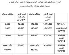 رشد ۱۰۰۰ درصدی واردات قانونی گوشیهای اپل به ایران