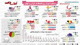 وضعیت تیراژ روزنامه‌ها در ایران و جهان