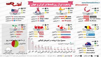 وضعیت تیراژ روزنامه‌ها در ایران و جهان