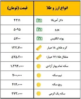 سکه یک میلیون و ۳۹۴ هزار تومان قیمت‌گذاری شد