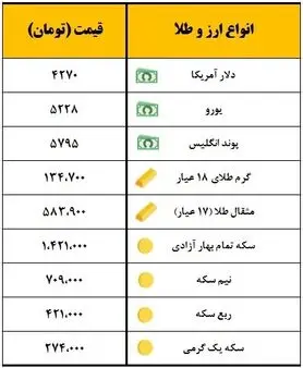 سکه یک میلیون و ۴۲۱ هزار تومان قیمت‌گذاری شد