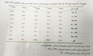 افزایش نرخ باروری در ایران به سطح جانشینی