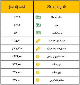 سکه یک میلیون و ۴۲۱ هزار تومان قیمت‌گذاری شد