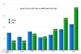 افزایش تجرد قطعی در میان ایرانی‌ها ؛ زنان ۱.۶ برابر بیشتر