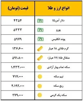 سکه یک میلیون و ۴۳۳ هزار تومان معامله شد