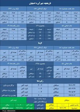 سپاهان ۵ برد و ۱۳ گل جلوتر از ذوب‌آهن