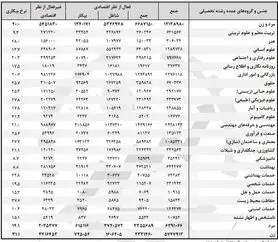 کدام رشته‌ها بالاترین و پایین‌ترین نرخ بیکاری را دارند؟