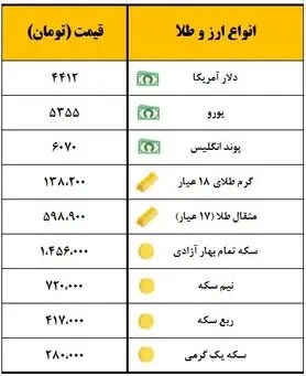 سکه یک میلیون و ۴۵۶ هزار تومان معامله شد