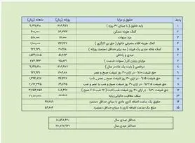 میزان عیدی ۹۷ کارگران؛ حداکثر ۲ میلیون و ۷۸۰ هزار تومان + جدول