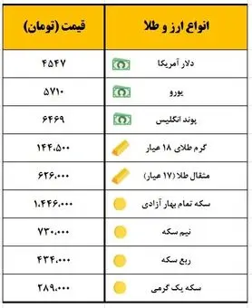 سکه یک میلیون و ۴۴۶ هزار تومان معامله شد