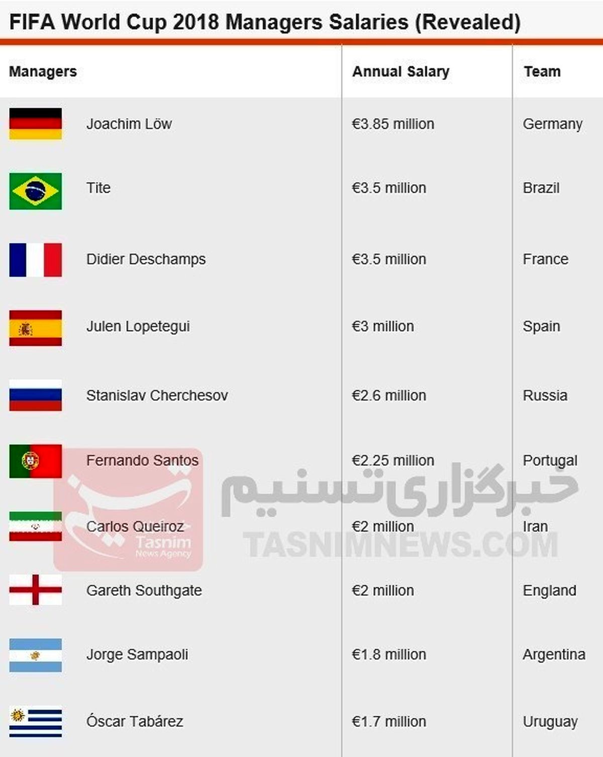 مقایسه دستمزد کی‌روش با سرمربیان تیم‌های راه‌ یافته به جام جهانی ۲۰۱۸
