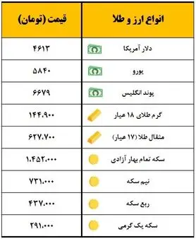 سکه یک میلیون و ۴۵۲ هزار تومان معامله شد