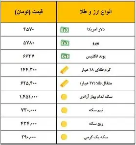 سکه یک میلیون و ۴۵۱ هزار تومان معامله شد