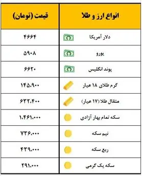 سکه یک میلیون و ۴۶۱ هزار تومان معامله شد
