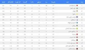 ژنرال بازهم تیم سابقش را برد + جدول لیگ