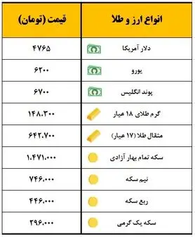 سکه یک میلیون و ۴۷۱ هزار تومان معامله شد