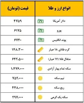 سکه یک میلیون و ۴۷۱ هزار تومان معامله شد