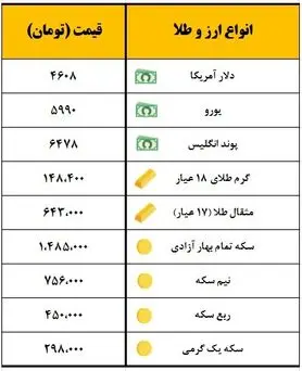 سکه یک میلیون و ۴۸۵ هزار تومان معامله شد