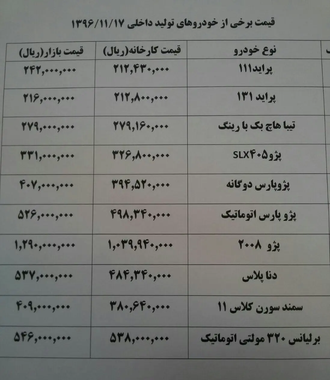 خودروهای داخلی ۷۰۰ تا ۲ میلیون تومان گران شد+ جدول قیمت خودرو