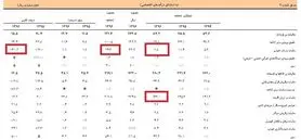 کاهش ۳۰ درصدی درآمد دولت از محل عوارض واردات خودرو + جدول
