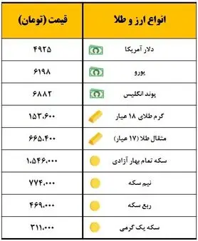 سکه یک میلیون و  ۵۲۱ هزار تومان معامله شد