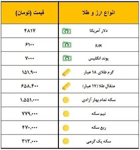 سکه یک میلیون و ۵۵۱ هزار تومان معامله شد