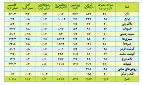 تعیین حداقل هزینه معیشت خانوار؛ در جلسه امروز کارگروه دستمزد