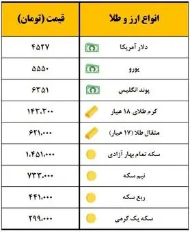 سکه یک میلیون ۴۵۱ هزار تومان معامله شد