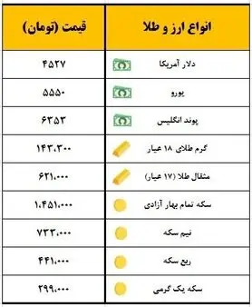 سکه یک میلیون و ۴۵۱ هزار تومان معامله شد
