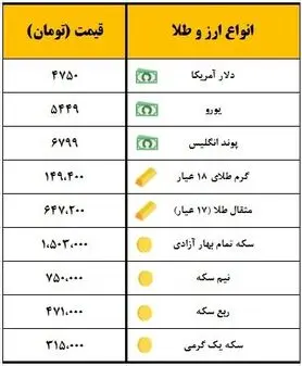 سکه یک میلیون و ۵۰۳ هزار تومان معامله شد