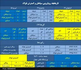سپاهان بدون شکست برابر گسترش فولاد در اصفهان