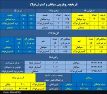 سپاهان بدون شکست برابر گسترش فولاد در اصفهان