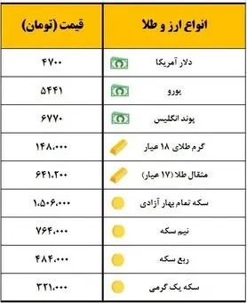 سکه یک میلیون و ۵۰۶ هزار تومان معامله شد