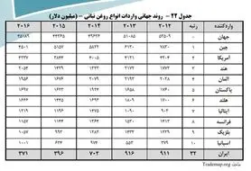 ایرانی‌ها چقدر روغن نباتی می‌خورند؟