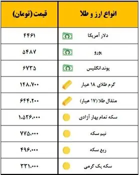 سکه یک میلیون و ۵۲۶ هزار تومان معامله شد