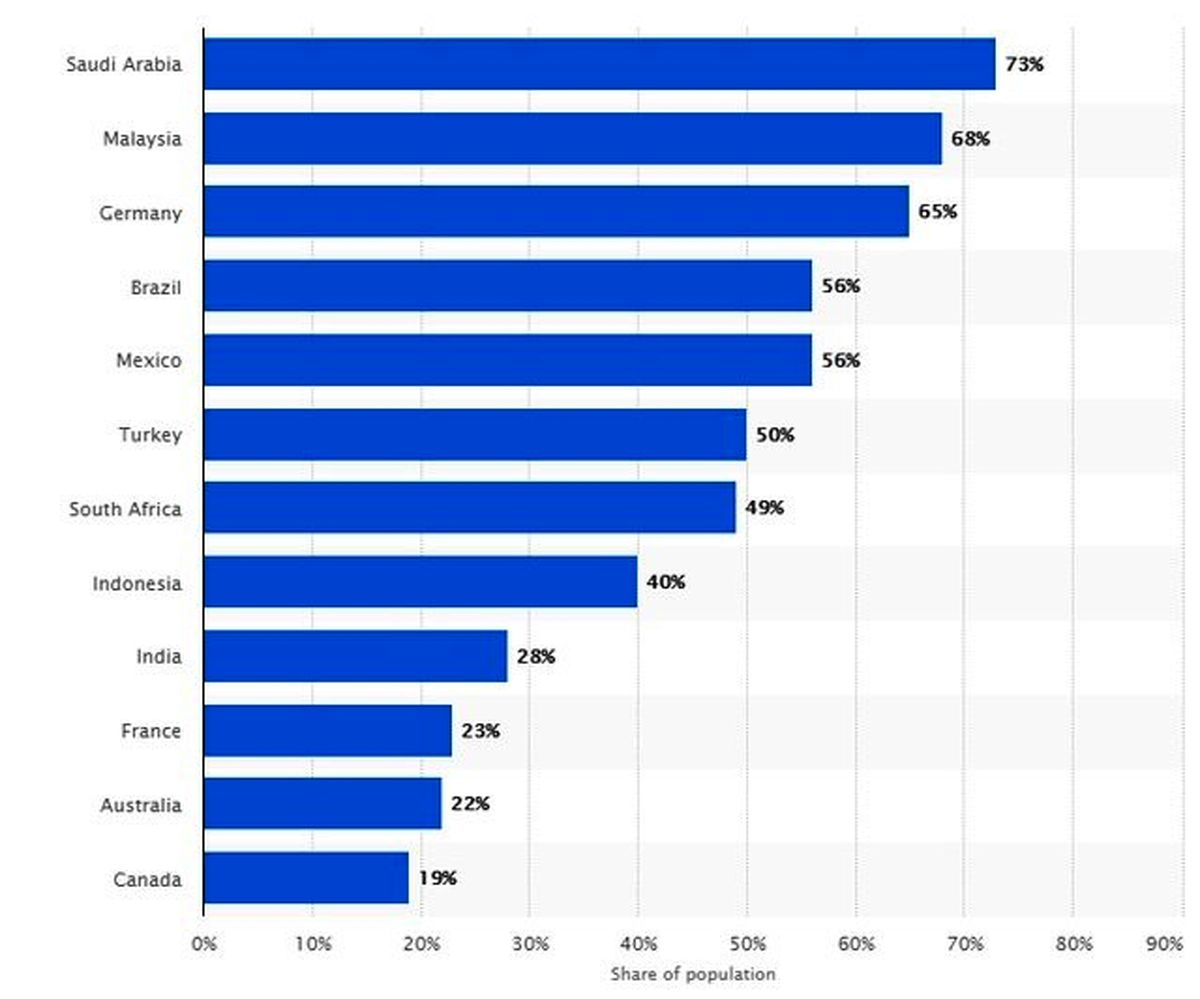بیشترین کاربران واتس اپ اهل کدام کشورند؟