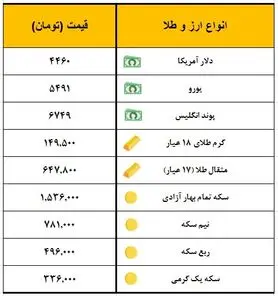 سکه یک میلیون و ۵۳۶ هزار تومان معامله شد