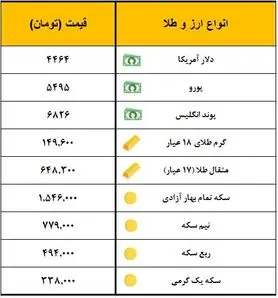 سکه یک میلیون و ۵۴۶ هزار تومان معامله شد
