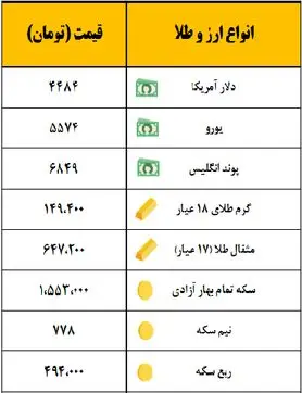 سکه یک میلیون و ۵۵۳ هزار تومان معامله شد