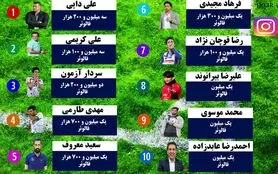 محبوب ترین ورزشکاران ایرانی اینستاگرام در سال 96 چه کسانی بودند؟