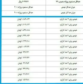 جزئیات عیدی کارگران برای ۱۲ ماه کارکرد