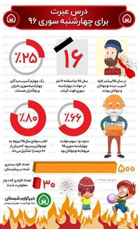 اینفوگرافی: حوادث چهارشنبه سوری 95