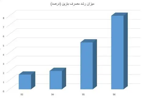 رکورد زنی سال ۹۶ در رشد مصرف بنزین