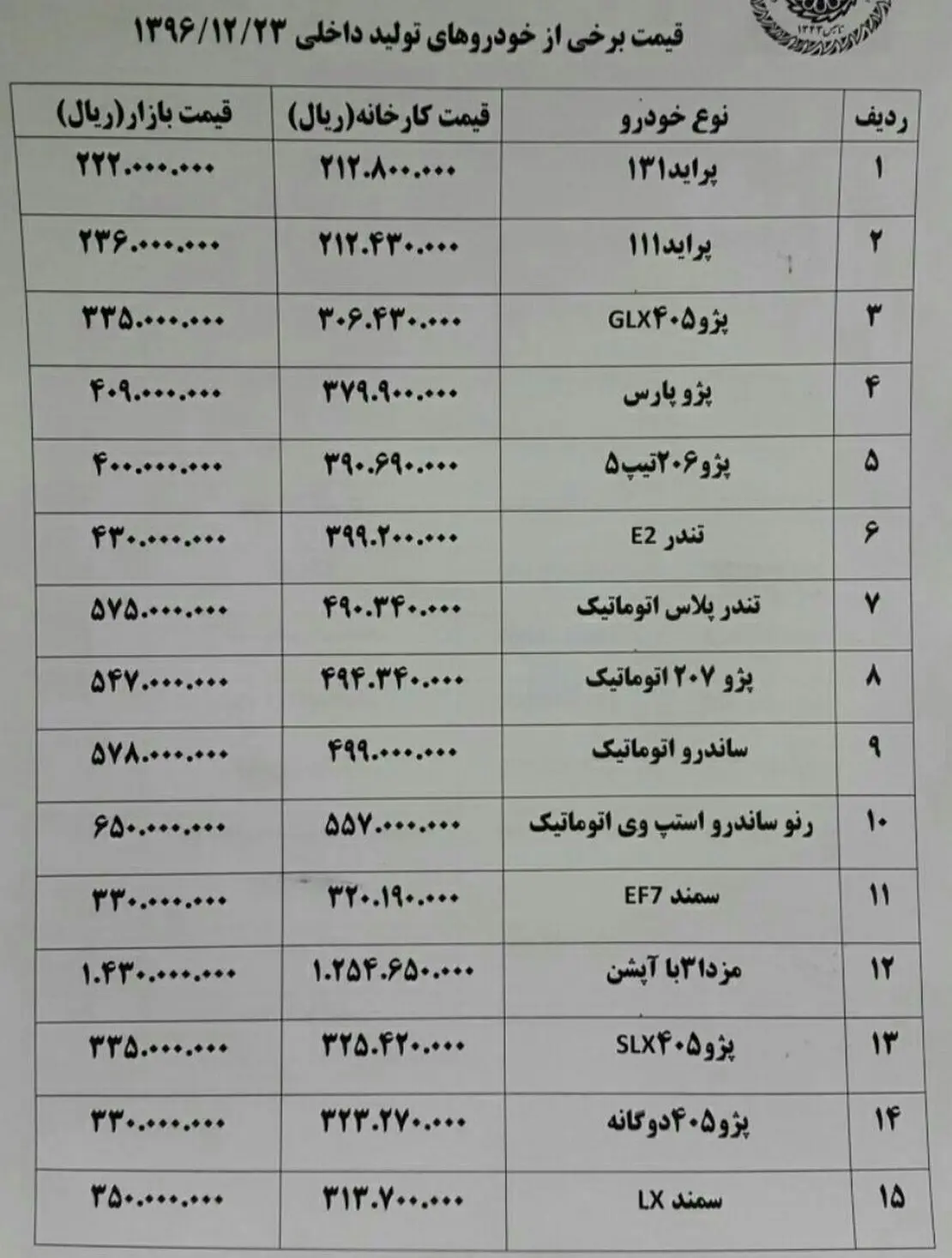 پژو ۴۰۵ سه روزه یک میلیون و ۳۰۰ هزار تومان گران شد+ جدول قیمت خودرو