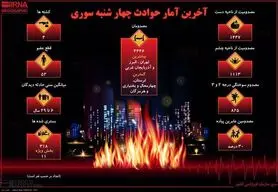 اینفوگرافی: آخرین آمار حوادث چهارشنبه‌ سوری ۹۶