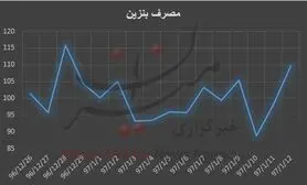 میانگین مصرف بنزین در نوروز به ۱۰۰ میلیون لیتر رسید+نمودار
