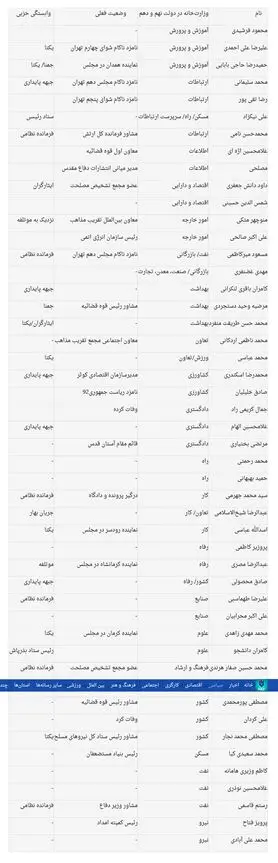 وزیران احمدی نژاد امروز چه می‌کنند؟