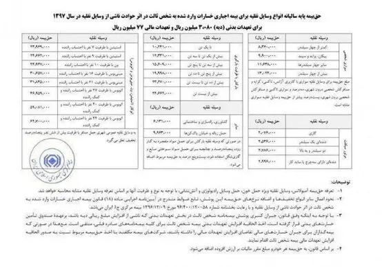 حق بیمه انواع خودرو در سال ۹۷ اعلام شد+جدول