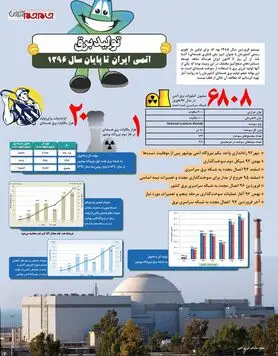 ایران چقدر برق هسته ای تولید می کند؟ + اینفوگرافیک